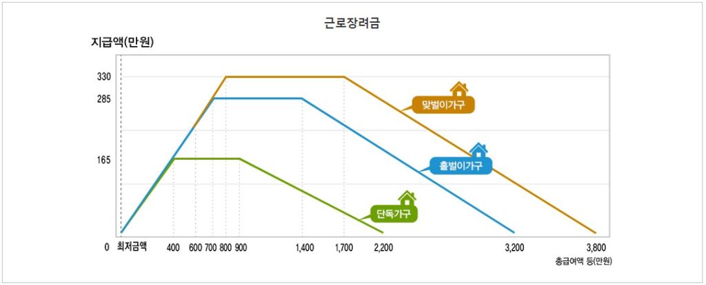 2023 근로장려금 국세청 자료