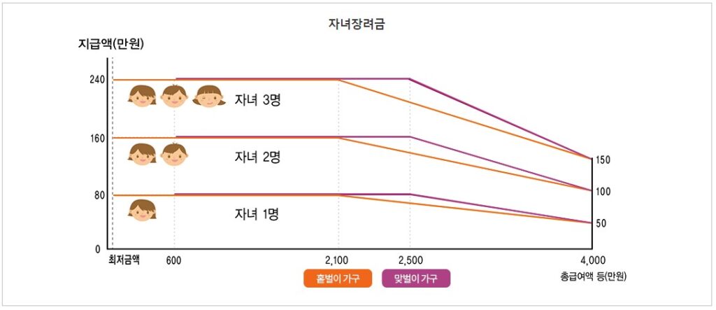 2023 자녀장려금 국세청 자료